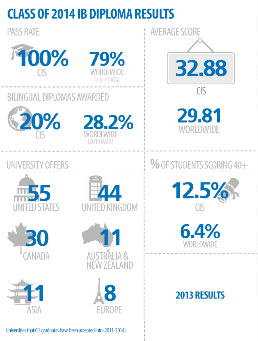 Academic Results